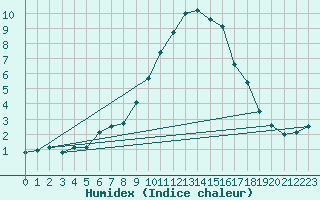 Courbe de l'humidex pour Mhling