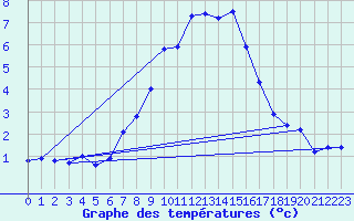 Courbe de tempratures pour Eger