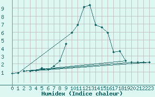 Courbe de l'humidex pour Meiringen