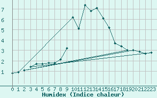 Courbe de l'humidex pour Valderredible, Polientes