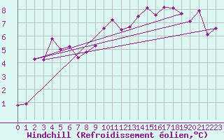 Courbe du refroidissement olien pour Pully-Lausanne (Sw)