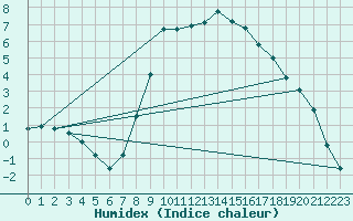 Courbe de l'humidex pour Neumarkt