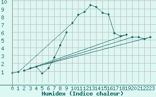 Courbe de l'humidex pour Bisoca