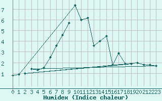 Courbe de l'humidex pour Brunnenkogel/Oetztaler Alpen