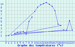 Courbe de tempratures pour Flisa Ii