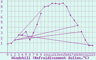 Courbe du refroidissement olien pour Cottbus