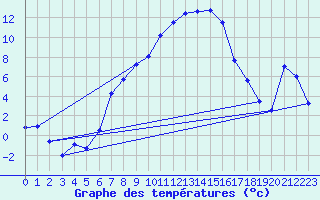 Courbe de tempratures pour Chiriac