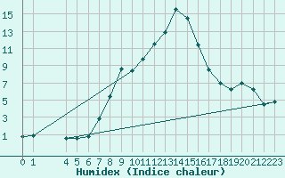 Courbe de l'humidex pour Talarn