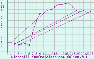 Courbe du refroidissement olien pour Einsiedeln