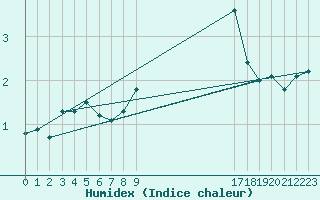 Courbe de l'humidex pour Saint-Haon (43)