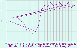 Courbe du refroidissement olien pour Bulson (08)
