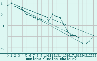 Courbe de l'humidex pour Kahler Asten