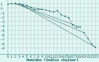 Courbe de l'humidex pour Alajarvi Moksy