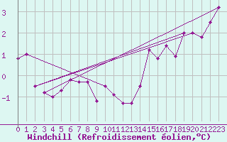 Courbe du refroidissement olien pour Metz (57)