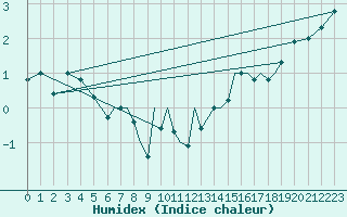 Courbe de l'humidex pour Rost Flyplass