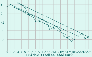 Courbe de l'humidex pour Andeer