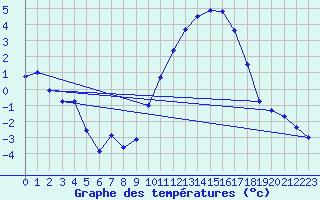Courbe de tempratures pour Kleine-Brogel (Be)