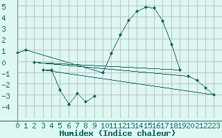 Courbe de l'humidex pour Kleine-Brogel (Be)