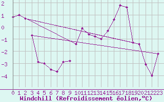 Courbe du refroidissement olien pour St Peter-Ording