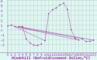 Courbe du refroidissement olien pour Beaumont du Ventoux (Mont Serein - Accueil) (84)