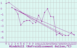 Courbe du refroidissement olien pour Mont-Saint-Vincent (71)