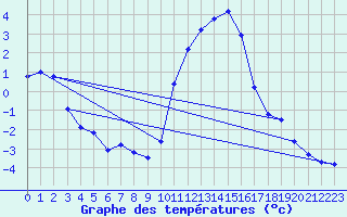 Courbe de tempratures pour Voinmont (54)