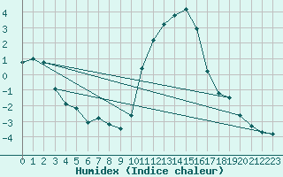 Courbe de l'humidex pour Voinmont (54)