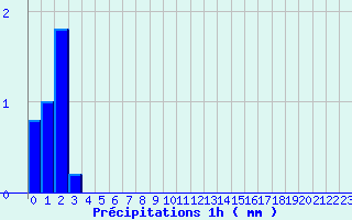 Diagramme des prcipitations pour Mons (83)