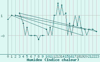 Courbe de l'humidex pour Baden Wurttemberg, Neuostheim