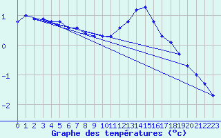 Courbe de tempratures pour Vanclans (25)