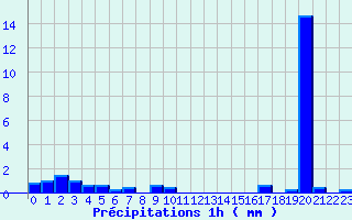 Diagramme des prcipitations pour Padoux (88)