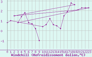 Courbe du refroidissement olien pour Le Gua - Nivose (38)