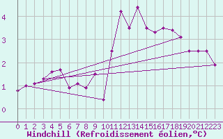 Courbe du refroidissement olien pour De Bilt (PB)