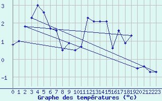 Courbe de tempratures pour Veiholmen
