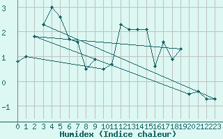 Courbe de l'humidex pour Veiholmen