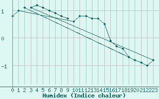 Courbe de l'humidex pour Gera-Leumnitz