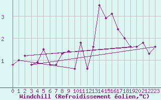 Courbe du refroidissement olien pour Malin Head