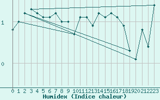 Courbe de l'humidex pour Muehldorf