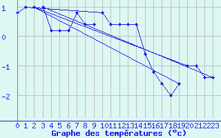 Courbe de tempratures pour Torino / Bric Della Croce