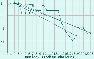 Courbe de l'humidex pour Torino / Bric Della Croce