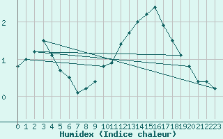 Courbe de l'humidex pour Nancy - Ochey (54)