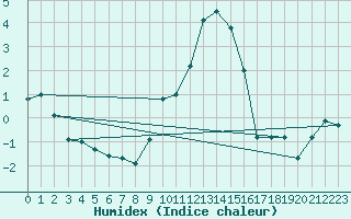 Courbe de l'humidex pour Cardinham