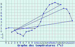 Courbe de tempratures pour Ambrieu (01)