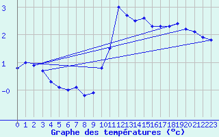 Courbe de tempratures pour Salen-Reutenen