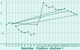 Courbe de l'humidex pour Salen-Reutenen