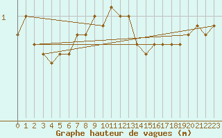 Courbe de la hauteur des vagues pour la bouée 6100431