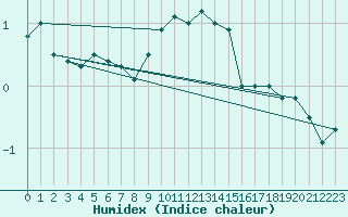 Courbe de l'humidex pour Gumpoldskirchen