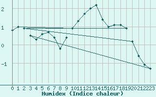 Courbe de l'humidex pour Lindenberg