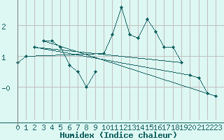 Courbe de l'humidex pour Santa Maria, Val Mestair