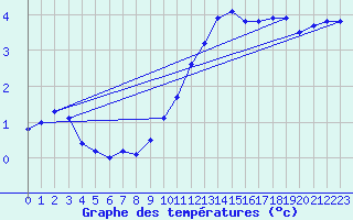 Courbe de tempratures pour Coburg